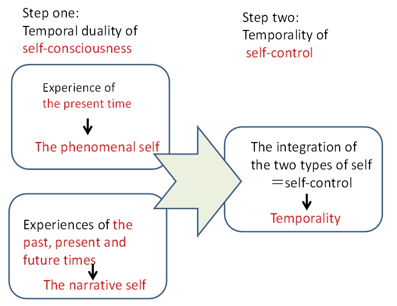 Temporality in Self-Consciousness